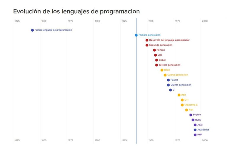 Evolución de los lenguajes de programación SabíasQue